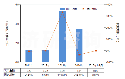 2011-2015年9月中國(guó)三乙醇胺(HS29221310)出口總額及增速統(tǒng)計(jì)